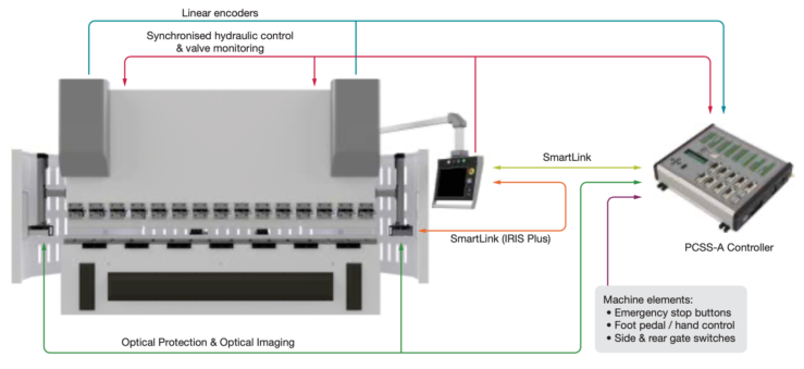 Machine design with PCSS-A