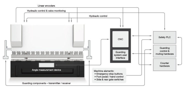 Traditional machine design