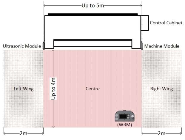 WFP Operating Zones